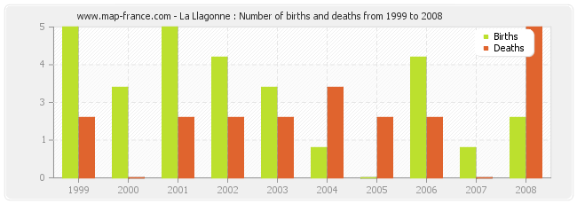 La Llagonne : Number of births and deaths from 1999 to 2008
